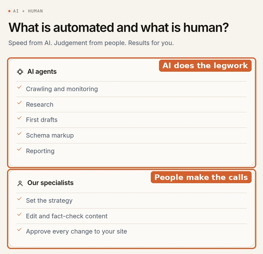 From our own How it works page. AI agents handle crawling and monitoring, research, first drafts, schema markup and reporting. Our specialists set the strategy, edit and fact-check content, and approve every change to your site.