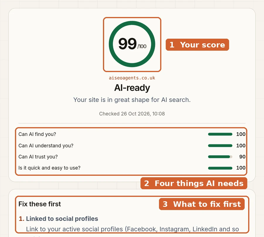 Our free AI readiness checker, run on our own website. 1: the overall score, 99 out of 100. 2: the four things AI needs: can it find you, understand you, trust you, and is your site quick. 3: what to fix first.