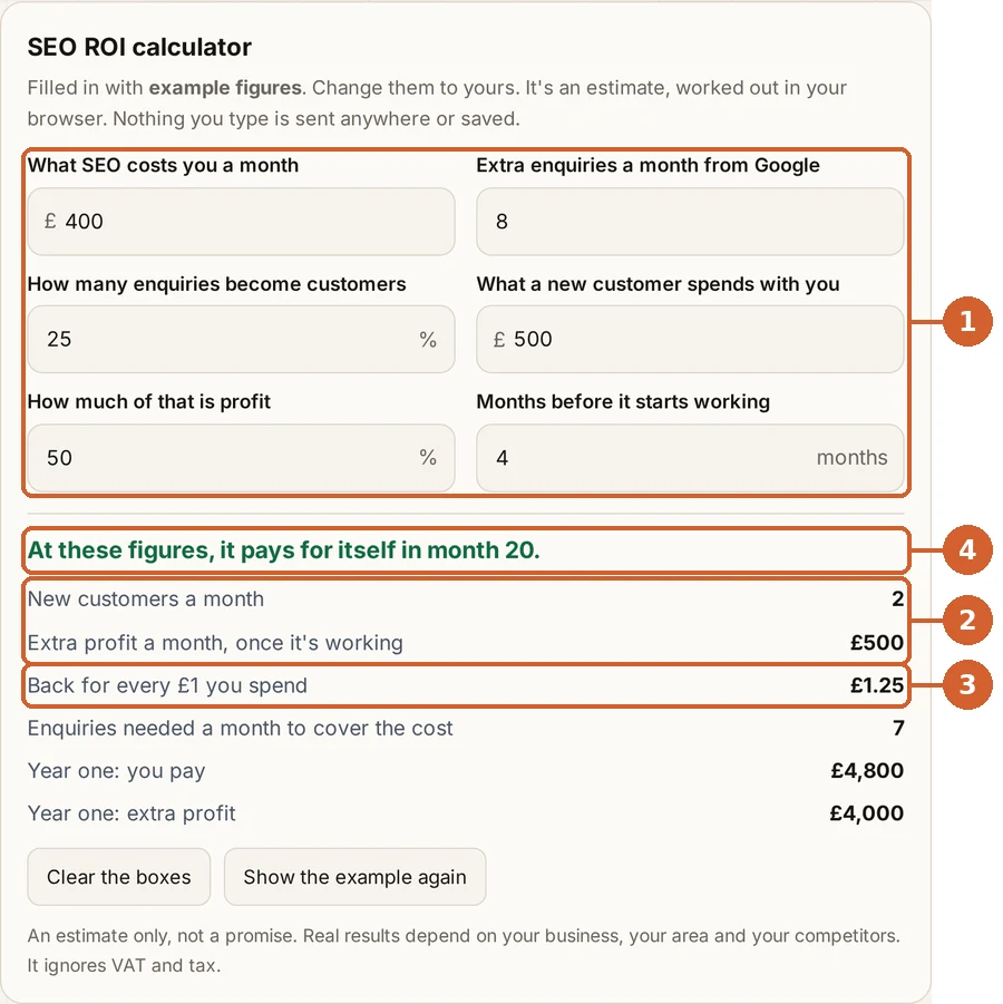 Our free SEO ROI calculator filled in with example figures, not real results. 1: the five numbers, plus 4 months before it starts working. 2: 2 new customers and £500 extra profit a month. 3: £1.25 back for every £1. 4: it pays for itself in month 20.