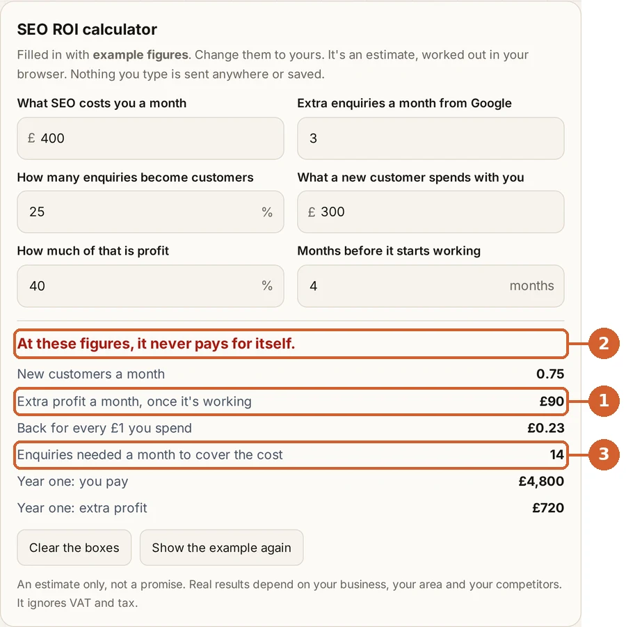 Our free SEO ROI calculator with example figures for a business where SEO doesn't pay: £400 a month, 3 extra enquiries, 1 in 4 say yes, £300 per customer, 40% profit. 1: only £90 extra profit a month. 2: at these figures, it never pays for itself. 3: it would need 14 extra enquiries a month just to cover the cost.