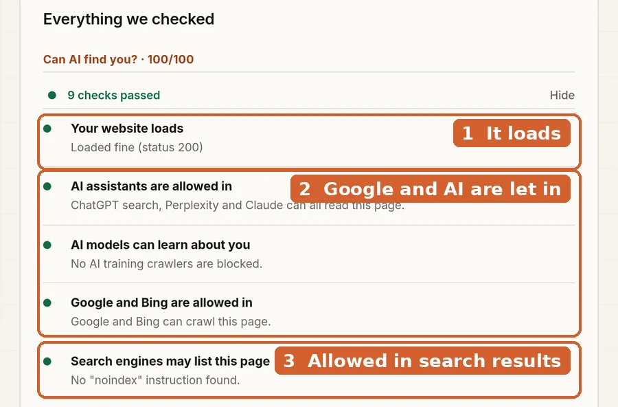 Our free AI readiness checker, run on our own website. The "Can AI find you?" checks, all passed. 1: the website loads. 2: Google, Bing and AI assistants are allowed in. 3: search engines are allowed to list the page.