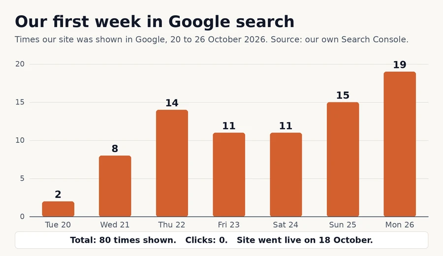 Bar chart of our own Google Search Console data, 20 to 26 October 2026. Times our site was shown in Google each day: 2, 8, 14, 11, 11, 15 and 19. Total 80. Clicks: 0.
