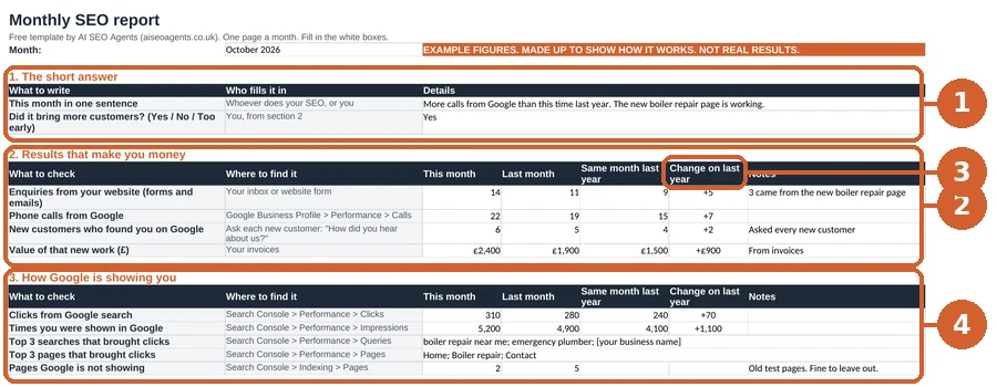 Our free monthly SEO report template, filled in with made-up example figures, not real results. 1: the short answer, in one sentence. 2: the results that make you money. 3: the change on the same month last year. 4: how Google is showing you.