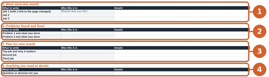 The bottom half of our free monthly SEO report template, blank. 1: work done this month, with a link to each page changed. 2: problems found and fixed. 3: the plan for next month. 4: anything you need to decide.