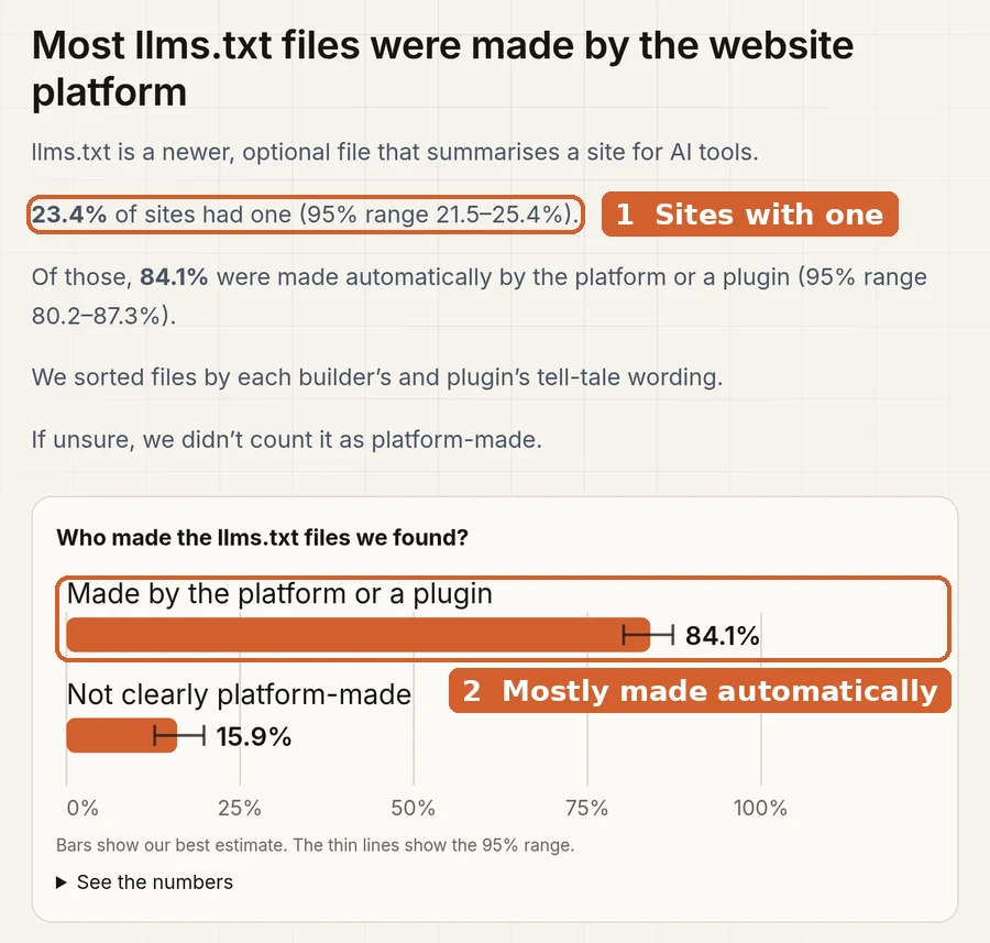 From our study's method page. 1: 23.4% of sites had an llms.txt file. 2: 84.1% of those were made automatically by the platform or a plugin.