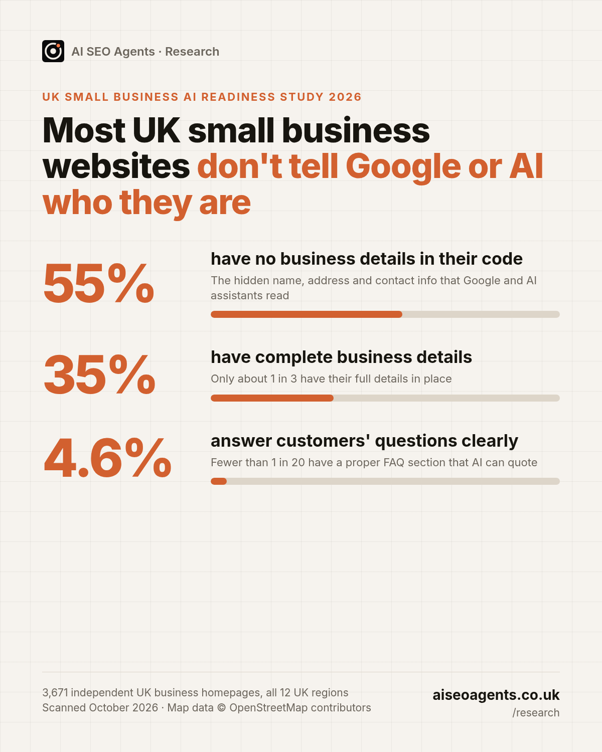 Infographic: 55% of UK small business websites have no business details in their code, only 35% have them complete, and 4.6% clearly answer customer questions. Source: aiseoagents.co.uk.